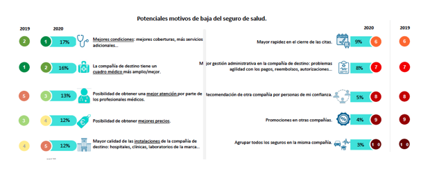 Cuadro Médico y coberturas: principal factor de recomendación y motivo prioritario de contratación de los seguros de salud