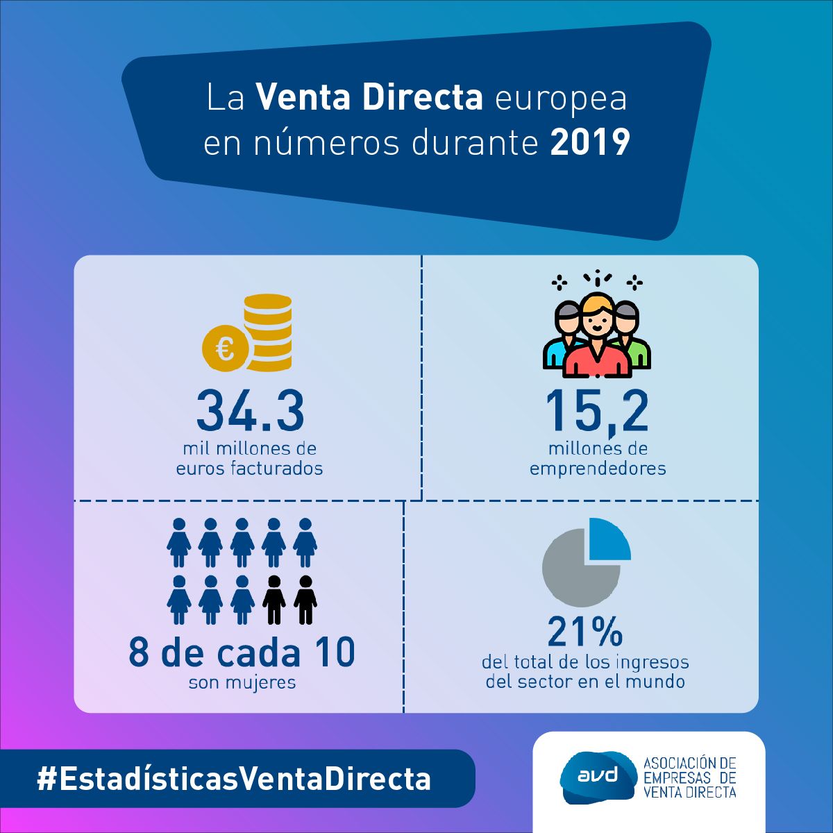 La venta directa prevé un incremento del 5% del negocio en 2020, según la AVD