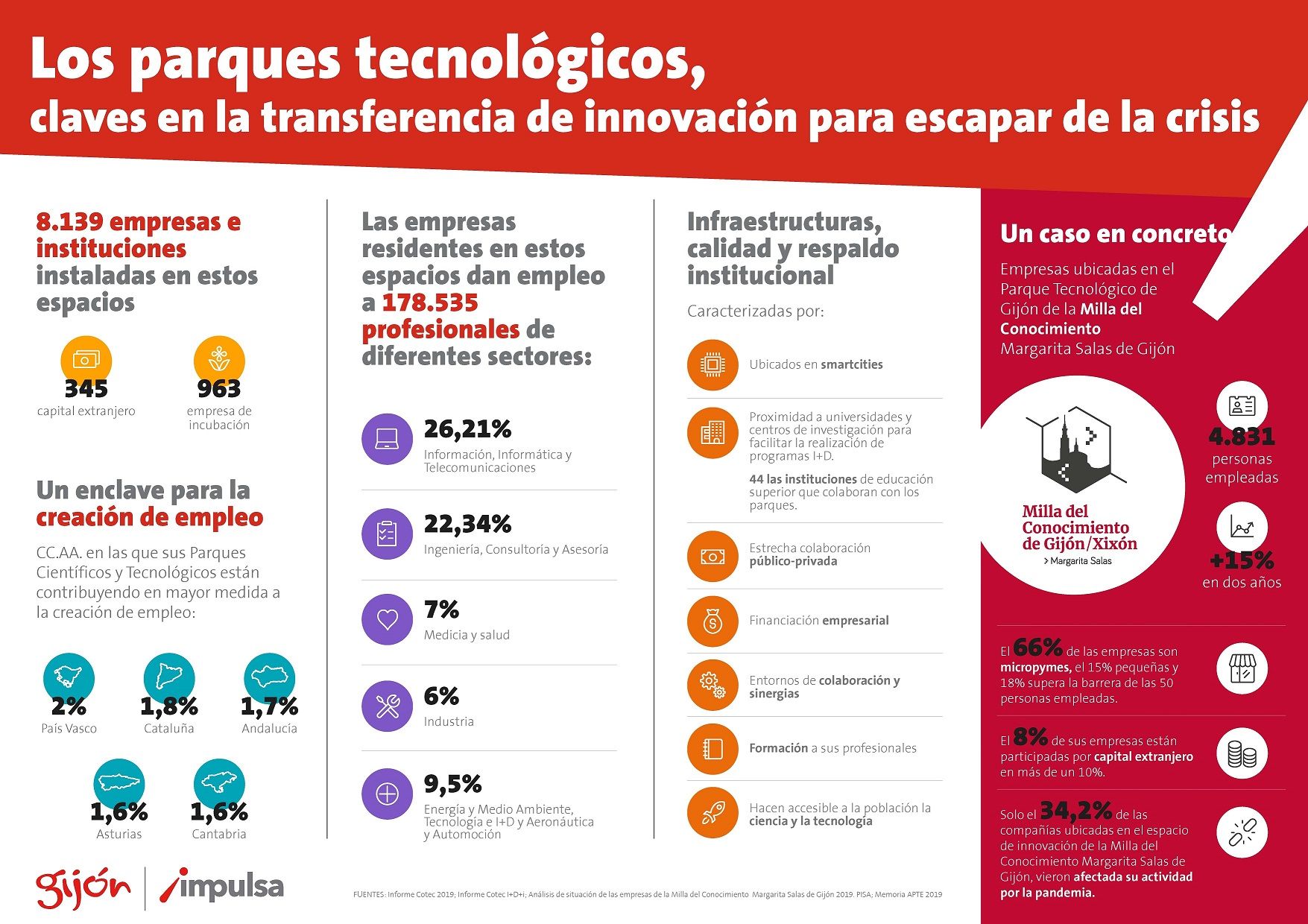 Los parques tecnológicos, claves en la transferencia de innovación para escapar de la crisis