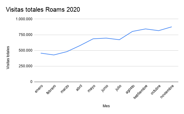 Roams supera su récord en número de usuarios mensuales y se lanza en dos nuevos sectores