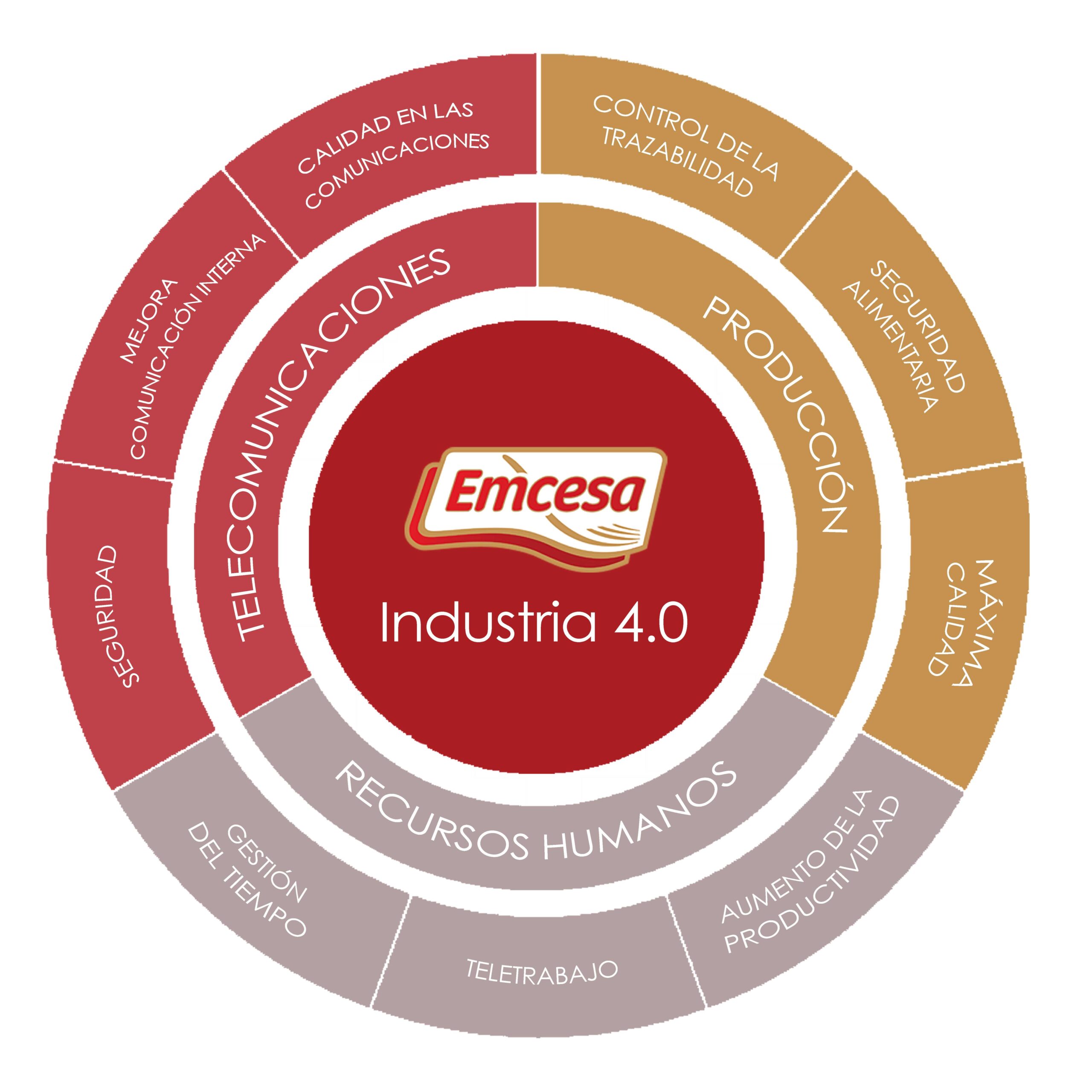 Emcesa, una Industria 4.0 pionera en la transformación digital del sector cárnico