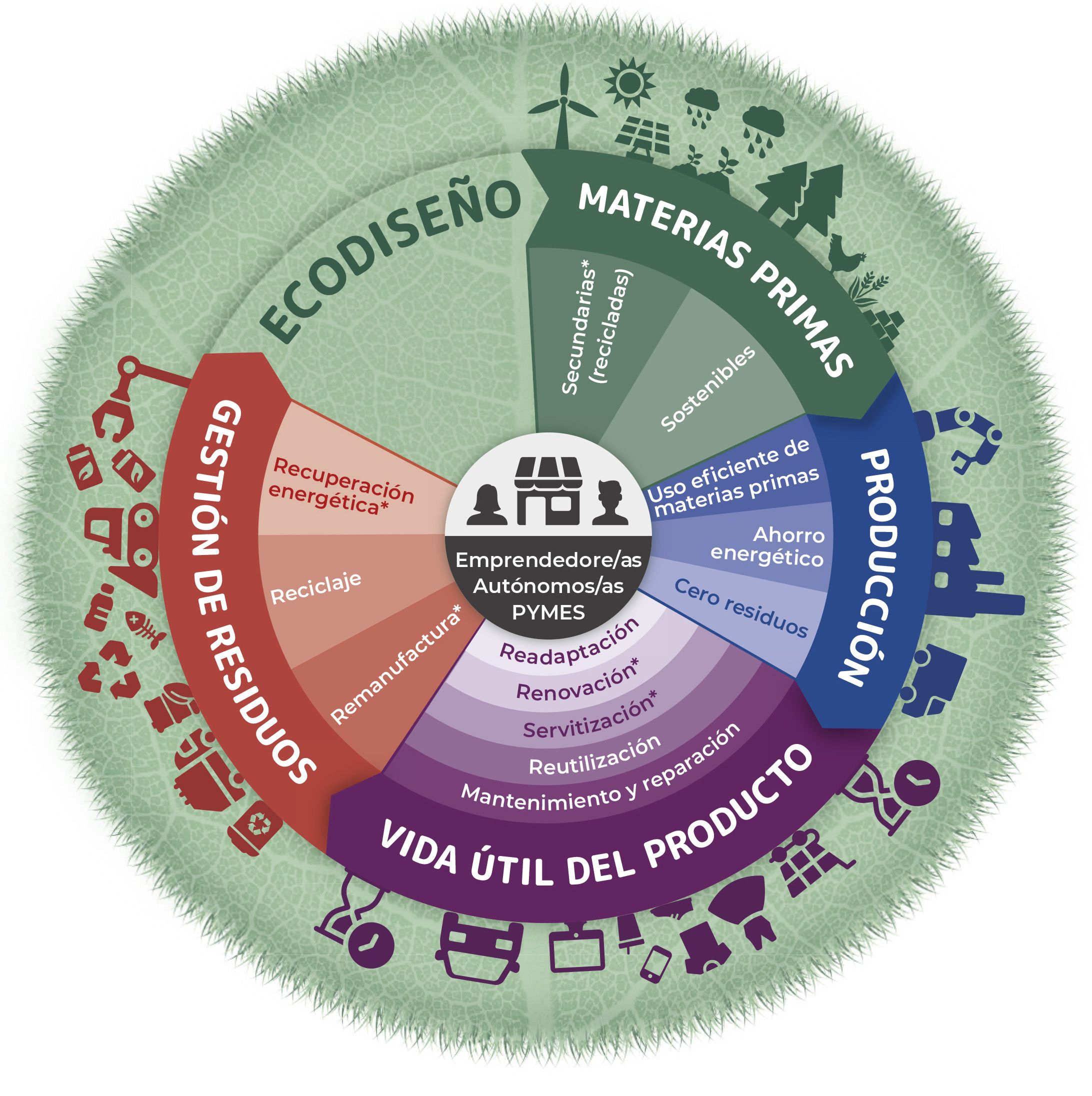 La Fundación ICO y la UNED celebran un seminario web abierto sobre ‘Economía Circular en las pymes'