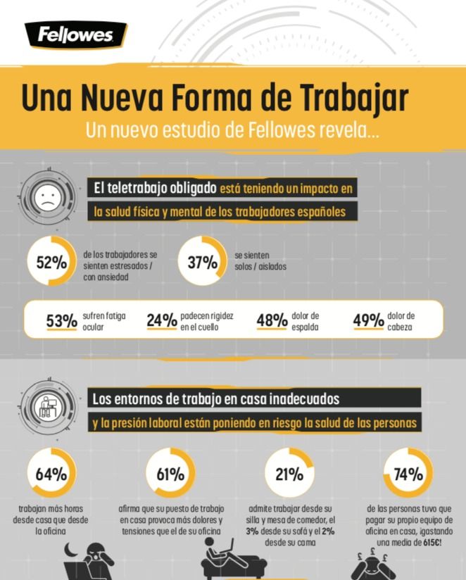 Un informe de Fellowes detecta que el teletrabajo afecta a la salud física, mental de los trabajadores