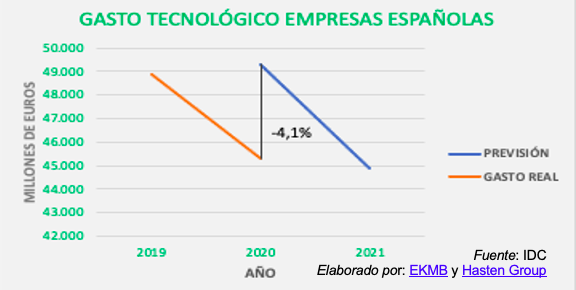 El impulso de la transformación digital, una herramienta imprescindible en los sectores productivos