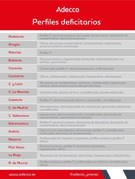 Los puestos que más cuesta cubrir en estos momentos según Adecco: Perfiles IT, titulados/as en FP, oficios, sanitarios…