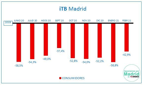 Madrid presenta los primeros índices de recuperación del consumo, que alcanzan al 75% de la ciudad, pese a los datos negativos de contagio