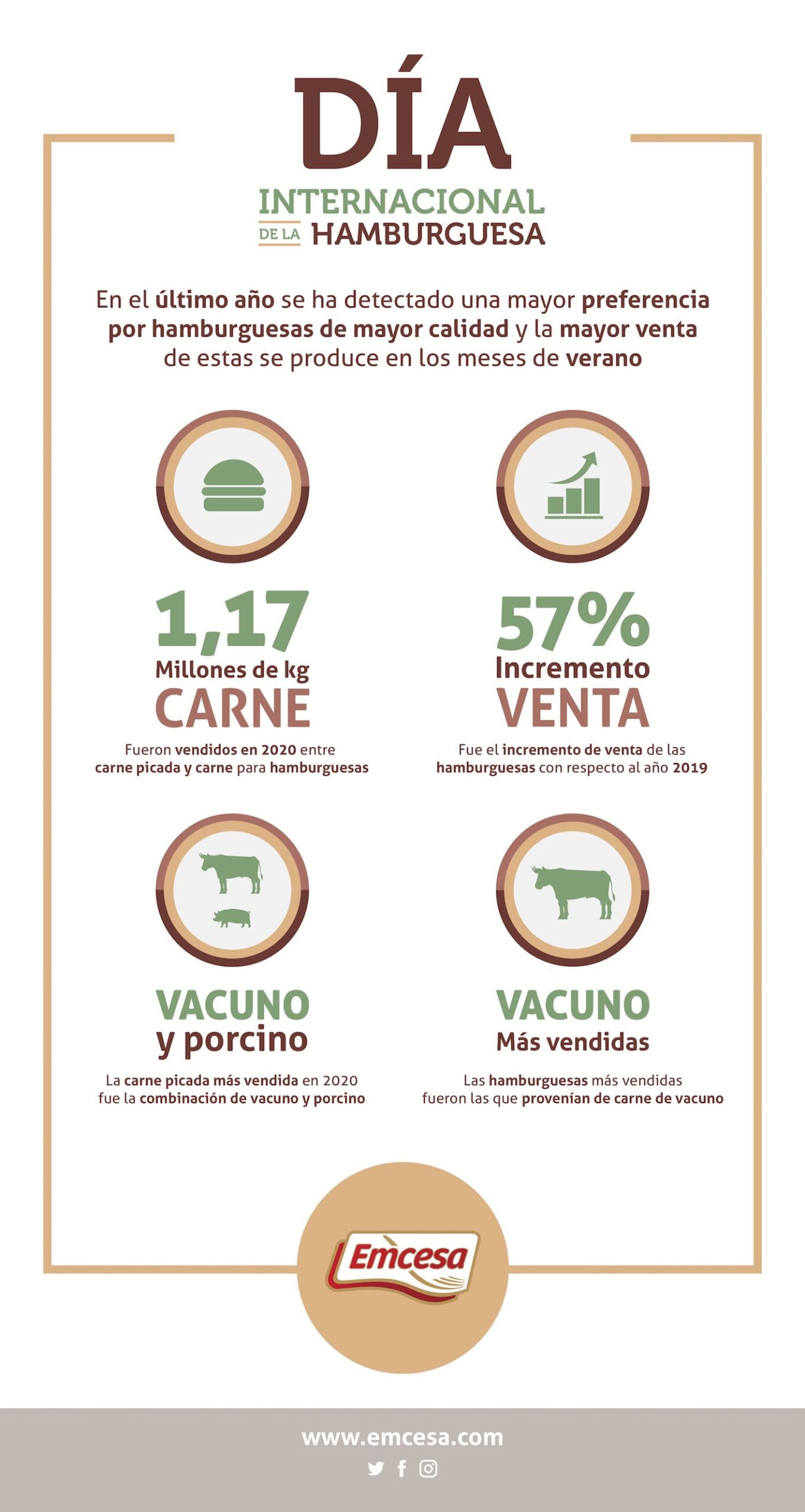 Emcesa dispara sus ventas de hamburguesas y carne picada en un 57% en el último año