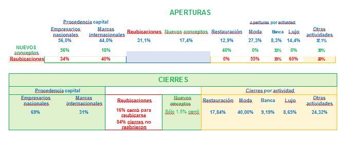 La Covid 19 acelera por 3 la velocidad de cambio del modelo comercial de Madrid: caen la moda y las marcas globales y crecen las tiendas de nuevo concepto y la persona