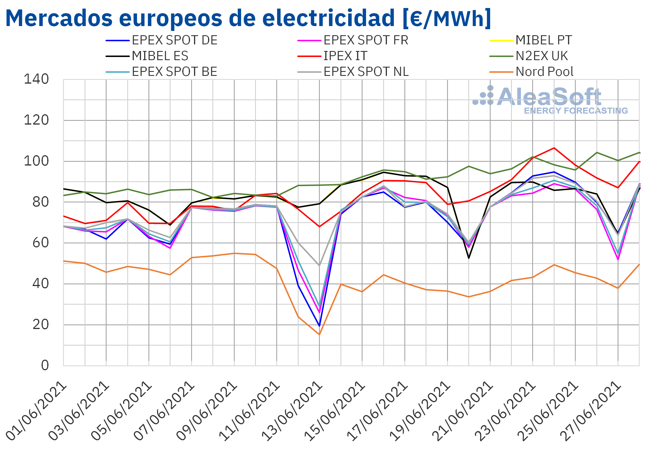 AleaSoft: La escalada de precios del Brent, gas y CO2 sigue sin dar un respiro a los mercados europeos