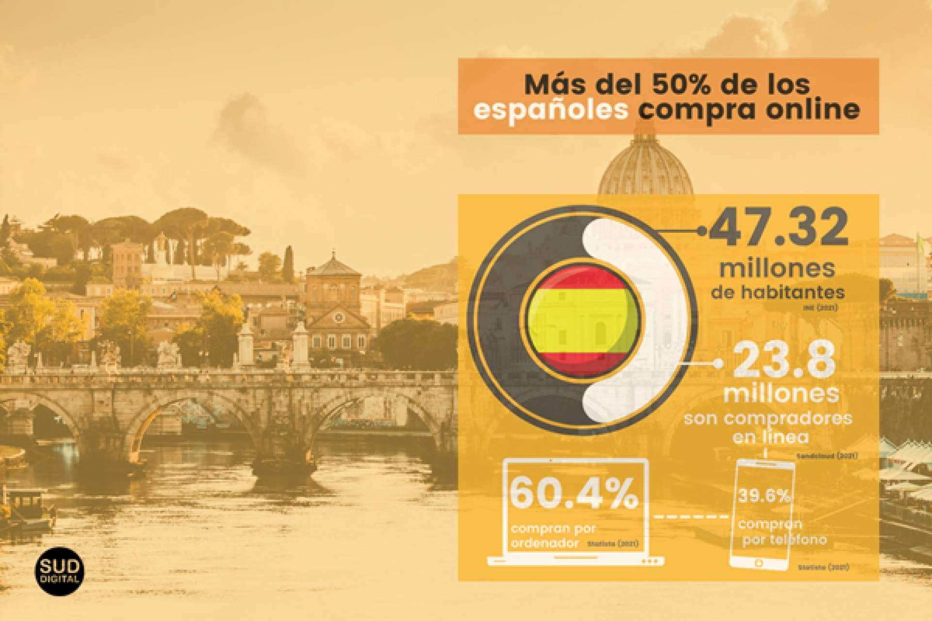 E-commerce en España, el 3r país de la Unión Europea en compras en línea