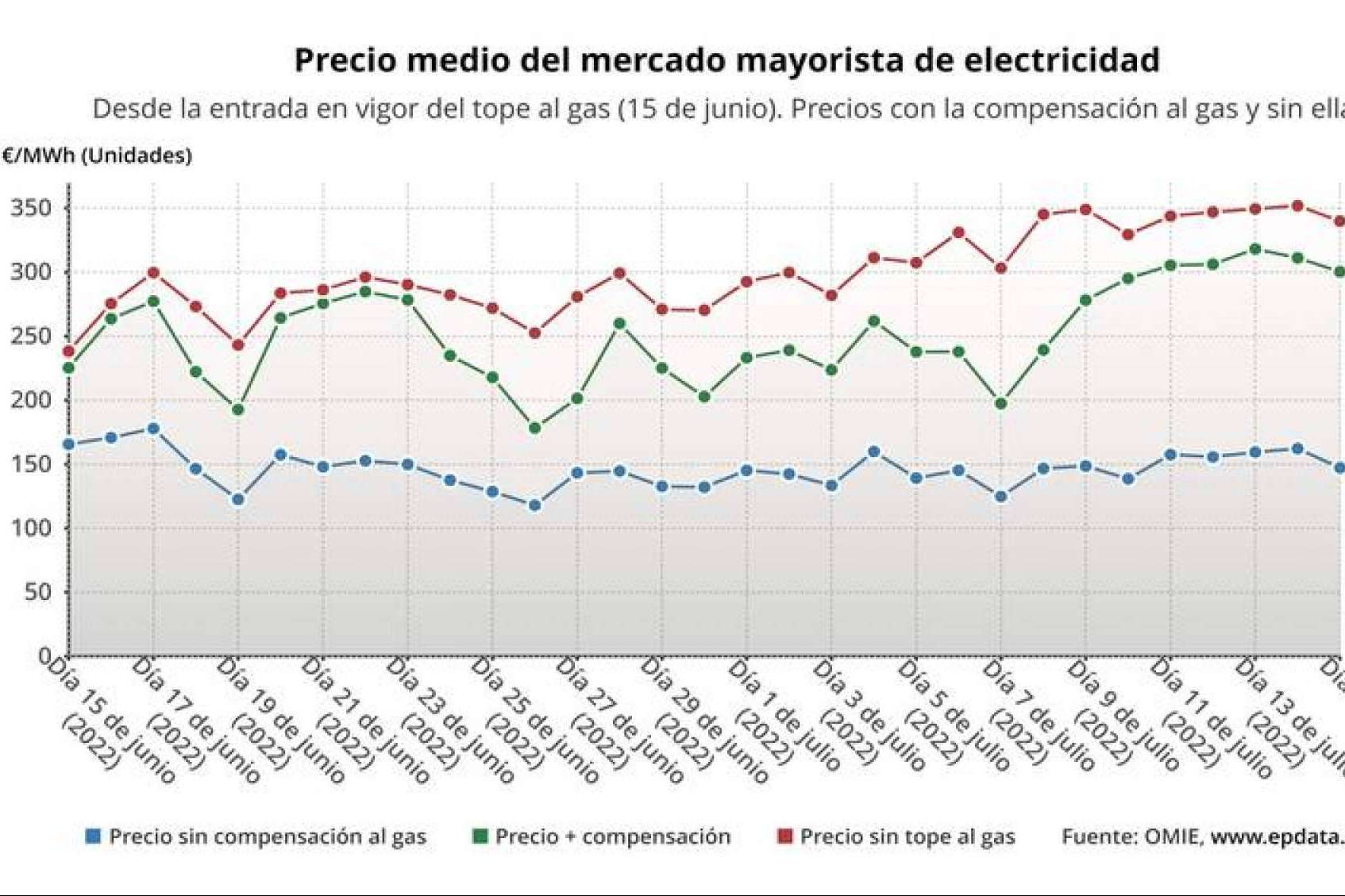¿Cómo está afectando el Tope del Gas a los precios de la energía?, por Energybox