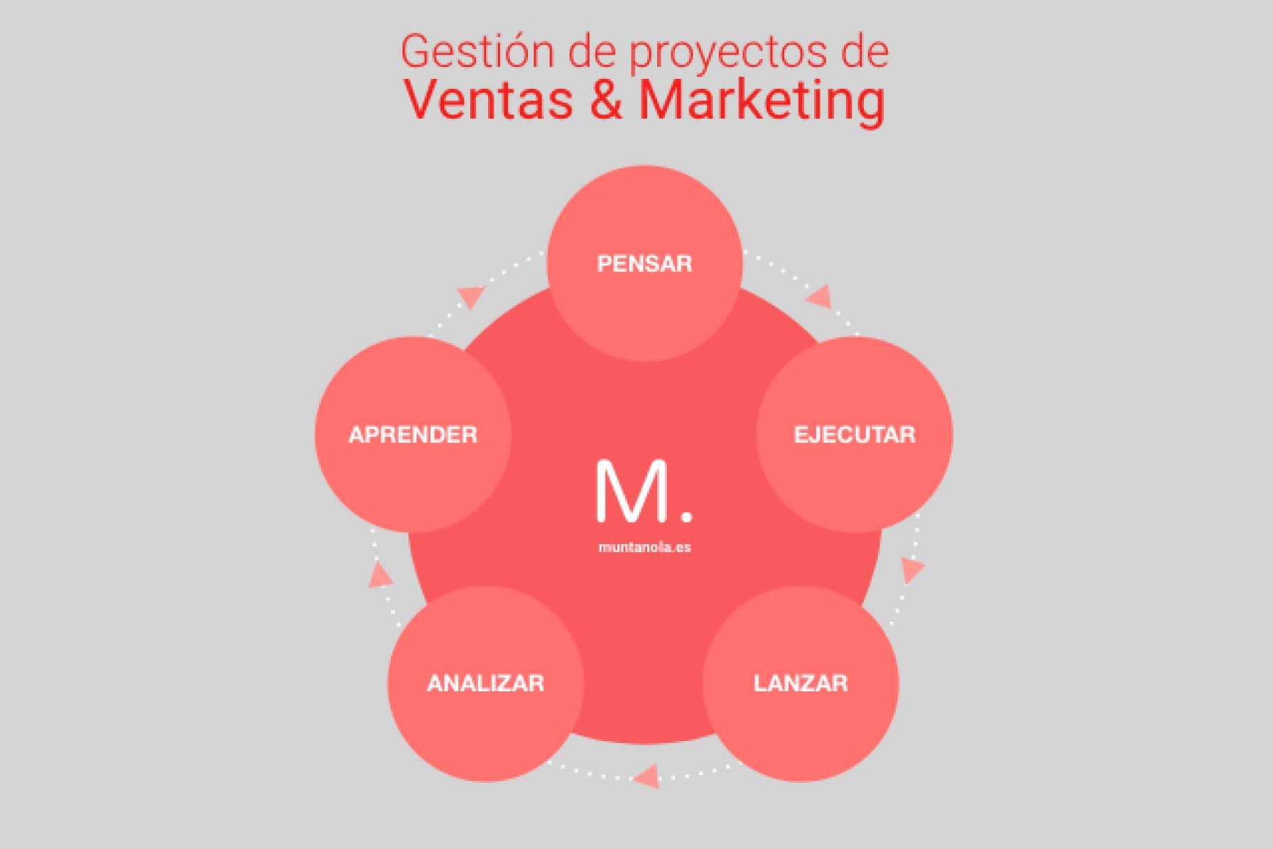 Muntañola, expertos en estrategia, creatividad y gestión de proyectos